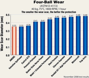 The smaller the wear scar, the better the protection.