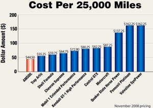A value comparison shows AMSOIL Synthetic Motor Oil costs less than competing motor oils over 25,000 miles.