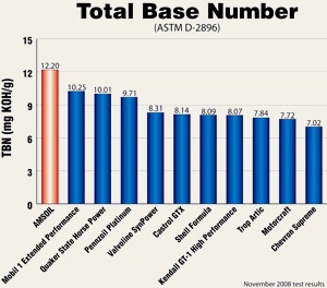 The higher a motor oil�s TBN, the more effective it is in suspending wear-causing contaminants and reducing the corrosive effects of acids over an extended period of time.
