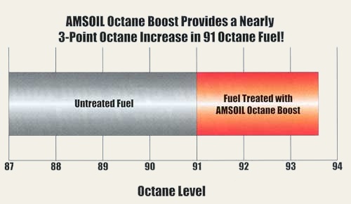 AMSOIL Octane Boost is the recommended octane boost for all high-performance off-road and racing applications.