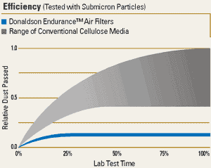 Donaldson Endurance Air Filter Efficiency vs. Cellulose Filters