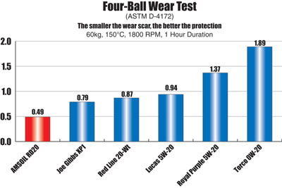 AMSOIL Dominator Racong Oil 5W-20 4-ball Wear Test